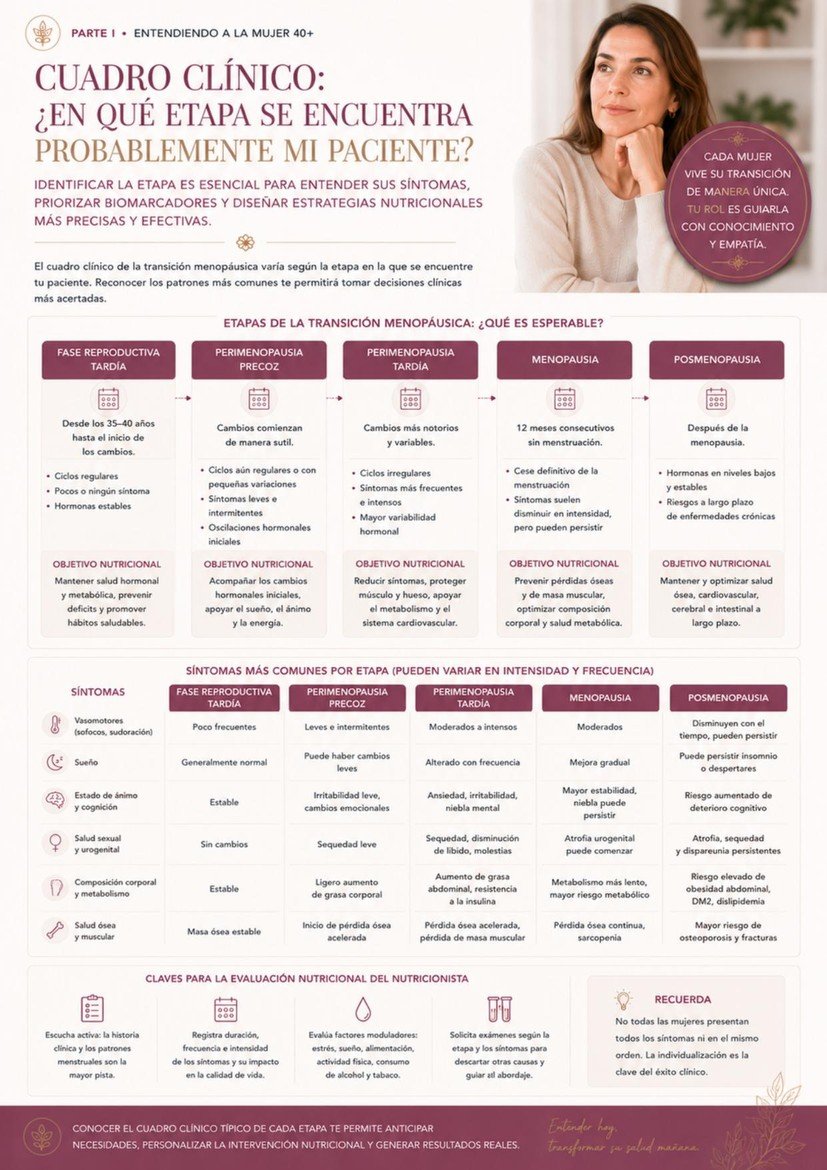 Página interna: cuadro clínico por etapa, matriz de síntomas y objetivos nutricionales